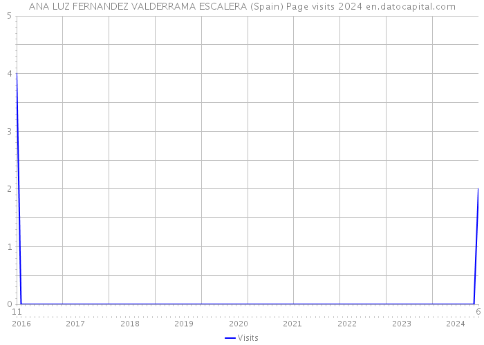 ANA LUZ FERNANDEZ VALDERRAMA ESCALERA (Spain) Page visits 2024 