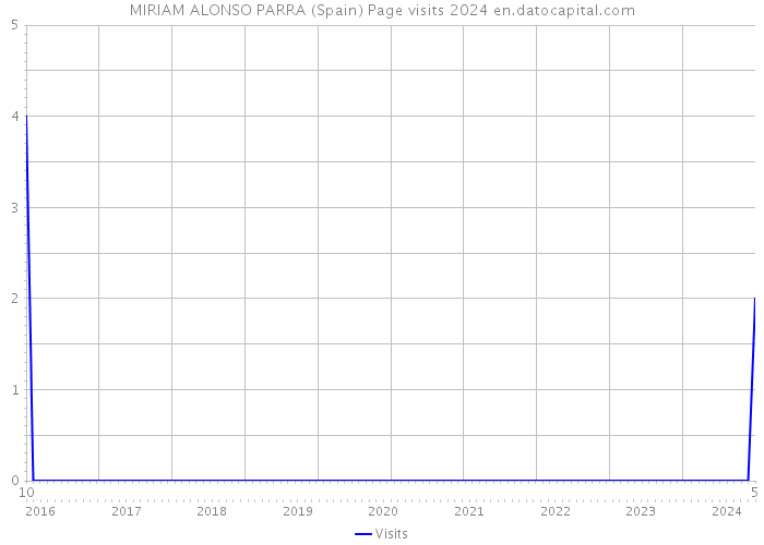 MIRIAM ALONSO PARRA (Spain) Page visits 2024 