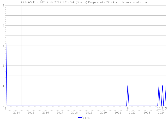 OBRAS DISEÑO Y PROYECTOS SA (Spain) Page visits 2024 