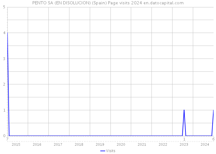 PENTO SA (EN DISOLUCION) (Spain) Page visits 2024 