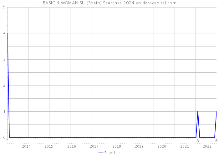 BASIC & WOMAN SL. (Spain) Searches 2024 