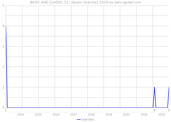 BASIC AND CLASSIC S.L. (Spain) Searches 2024 