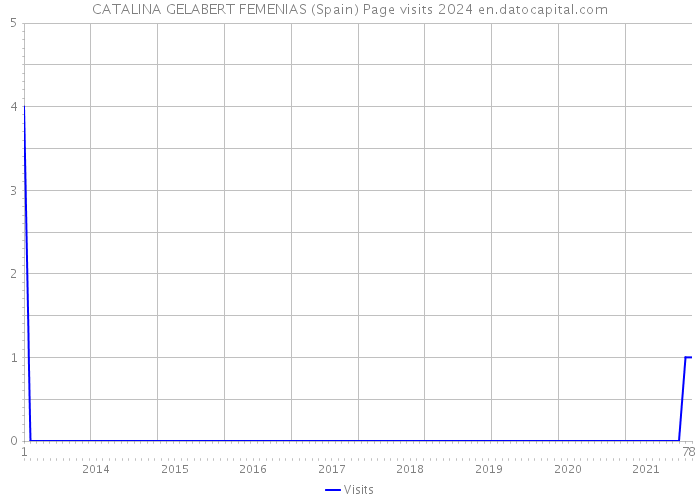 CATALINA GELABERT FEMENIAS (Spain) Page visits 2024 