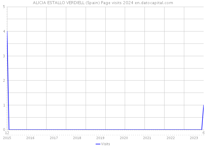 ALICIA ESTALLO VERDIELL (Spain) Page visits 2024 
