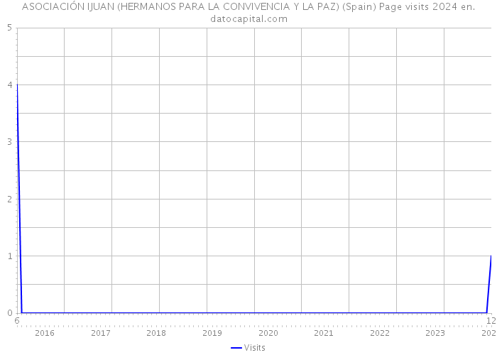 ASOCIACIÓN IJUAN (HERMANOS PARA LA CONVIVENCIA Y LA PAZ) (Spain) Page visits 2024 