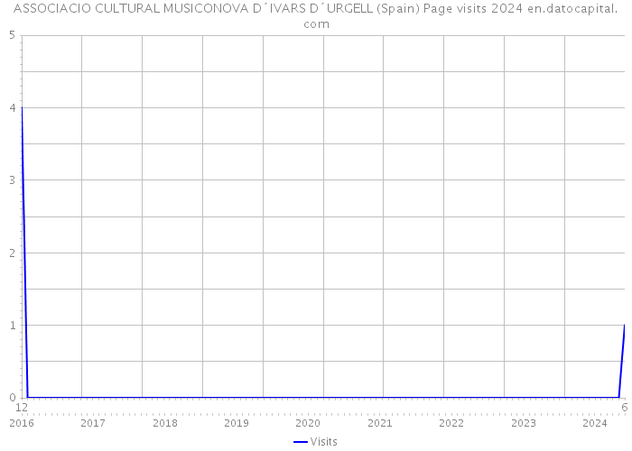 ASSOCIACIO CULTURAL MUSICONOVA D´IVARS D´URGELL (Spain) Page visits 2024 