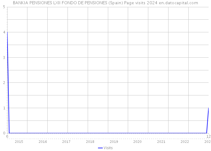BANKIA PENSIONES LXII FONDO DE PENSIONES (Spain) Page visits 2024 