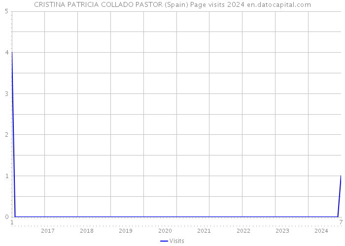 CRISTINA PATRICIA COLLADO PASTOR (Spain) Page visits 2024 