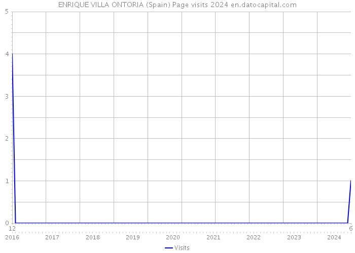 ENRIQUE VILLA ONTORIA (Spain) Page visits 2024 