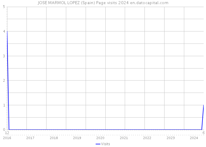 JOSE MARMOL LOPEZ (Spain) Page visits 2024 