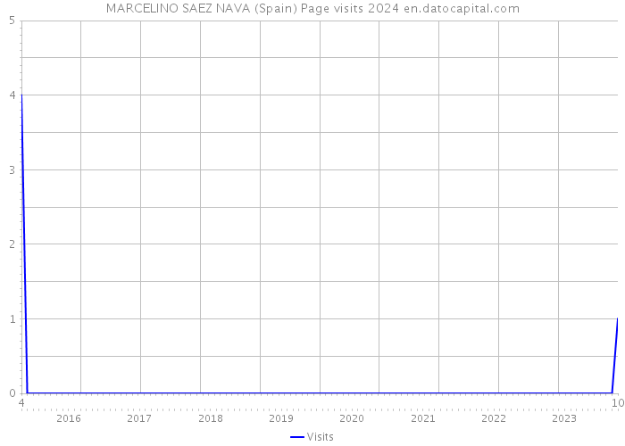 MARCELINO SAEZ NAVA (Spain) Page visits 2024 