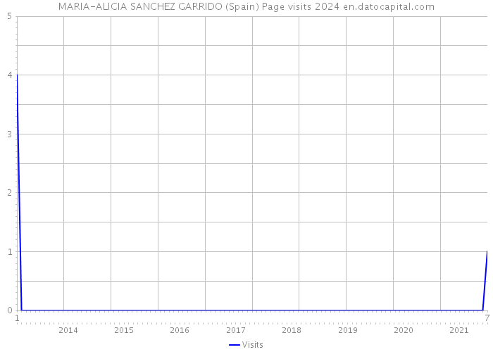 MARIA-ALICIA SANCHEZ GARRIDO (Spain) Page visits 2024 