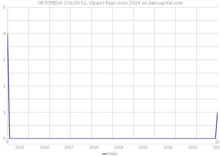 ORTOPEDIA COLON S.L. (Spain) Page visits 2024 