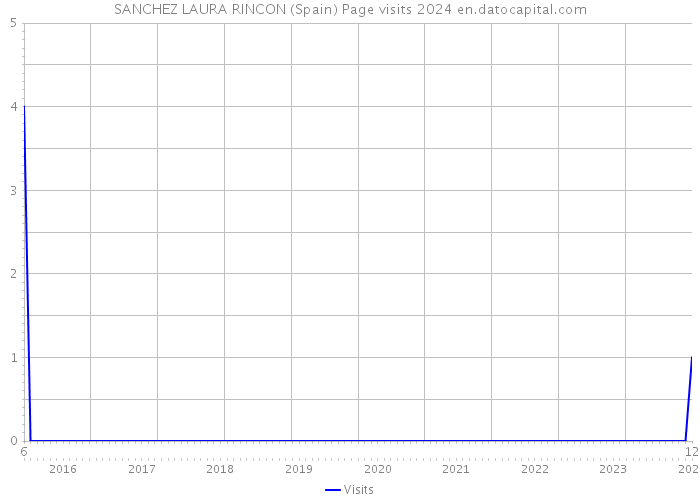 SANCHEZ LAURA RINCON (Spain) Page visits 2024 