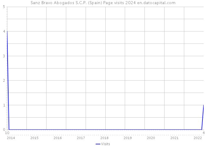 Sanz Bravo Abogados S.C.P. (Spain) Page visits 2024 