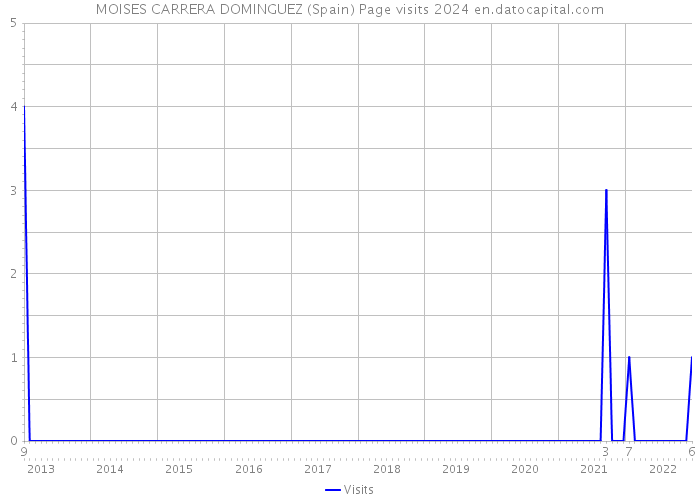 MOISES CARRERA DOMINGUEZ (Spain) Page visits 2024 