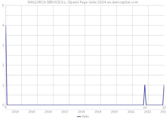 MALLORCA SERVICE S.L. (Spain) Page visits 2024 