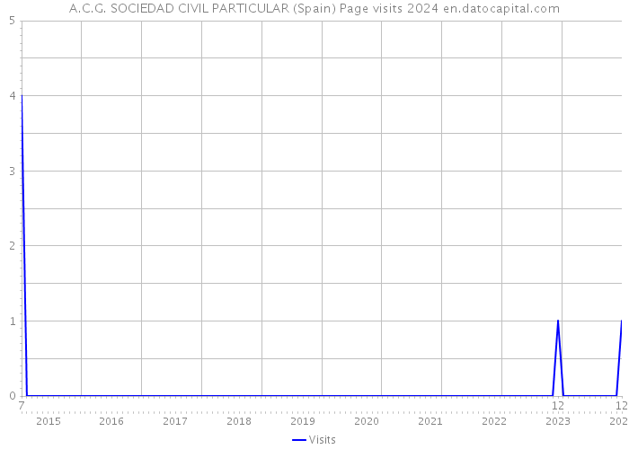 A.C.G. SOCIEDAD CIVIL PARTICULAR (Spain) Page visits 2024 