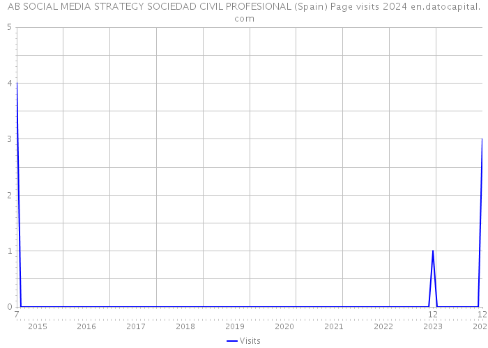 AB SOCIAL MEDIA STRATEGY SOCIEDAD CIVIL PROFESIONAL (Spain) Page visits 2024 