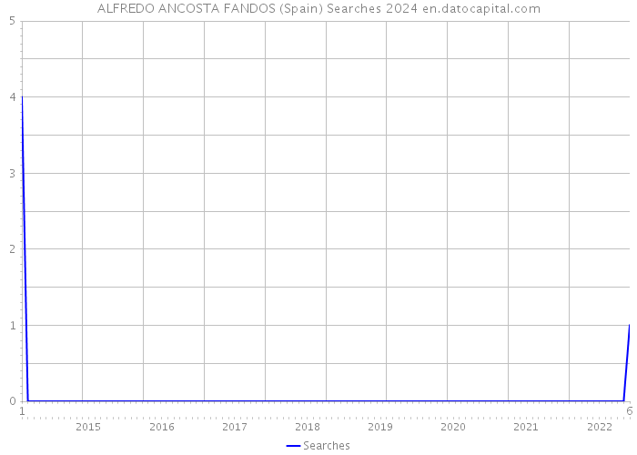 ALFREDO ANCOSTA FANDOS (Spain) Searches 2024 