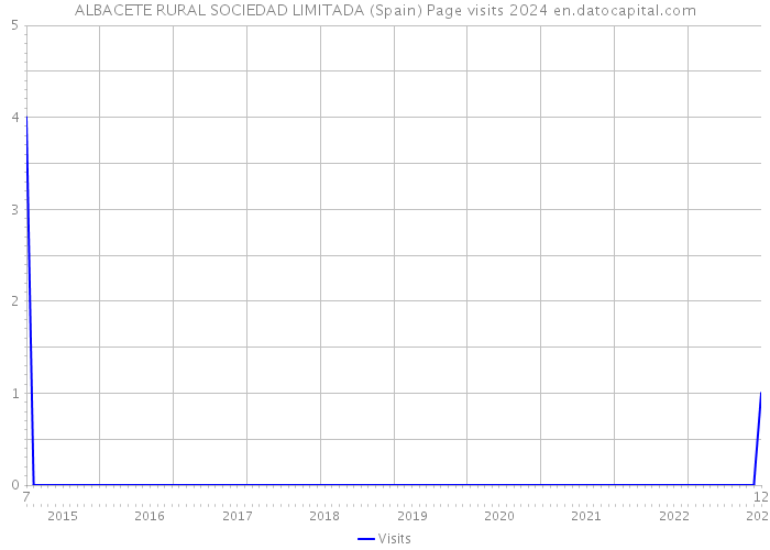 ALBACETE RURAL SOCIEDAD LIMITADA (Spain) Page visits 2024 