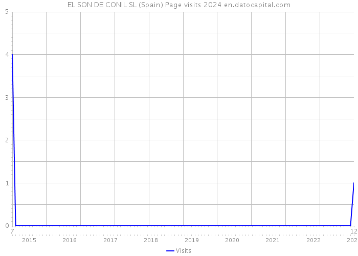 EL SON DE CONIL SL (Spain) Page visits 2024 
