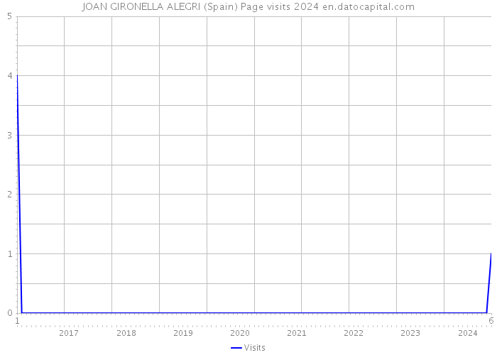 JOAN GIRONELLA ALEGRI (Spain) Page visits 2024 