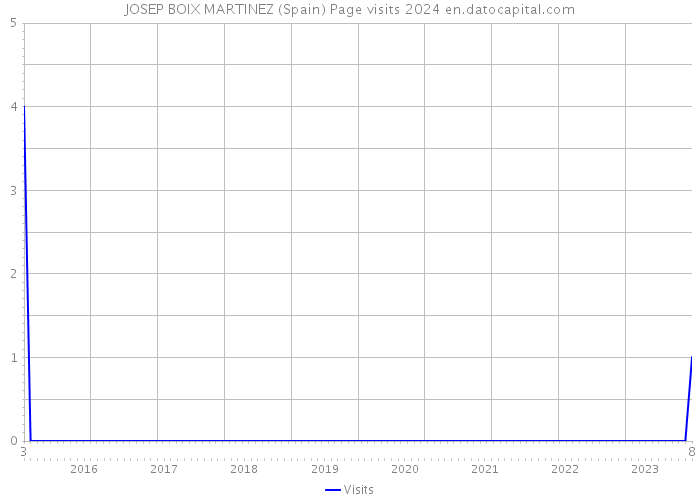 JOSEP BOIX MARTINEZ (Spain) Page visits 2024 