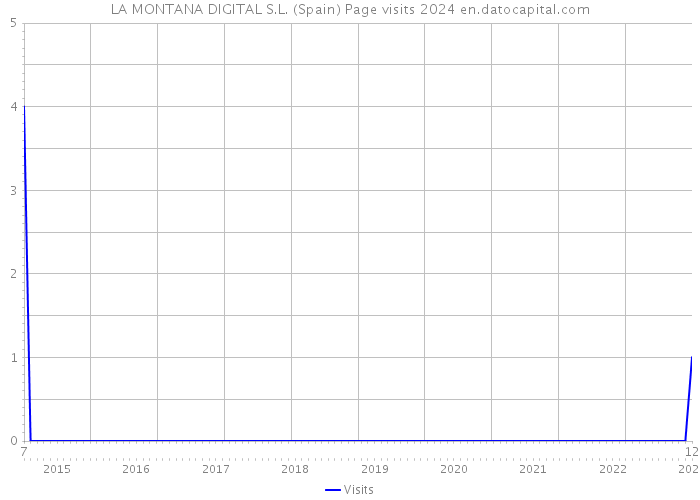 LA MONTANA DIGITAL S.L. (Spain) Page visits 2024 