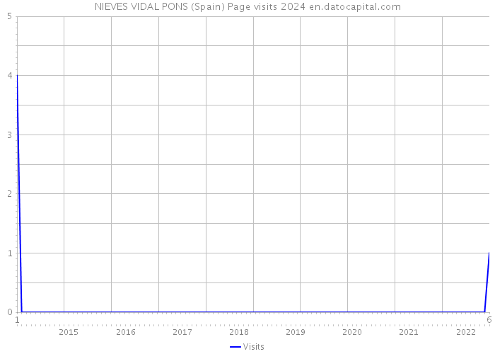NIEVES VIDAL PONS (Spain) Page visits 2024 
