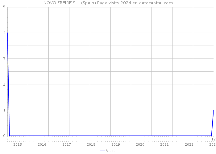 NOVO FREIRE S.L. (Spain) Page visits 2024 