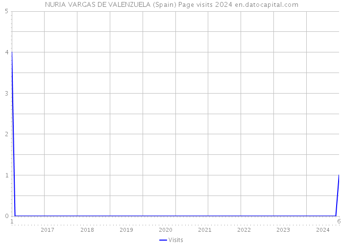 NURIA VARGAS DE VALENZUELA (Spain) Page visits 2024 