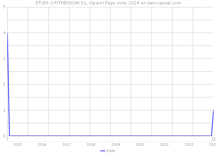 STUDI-1 FITNESSGIM S.L. (Spain) Page visits 2024 