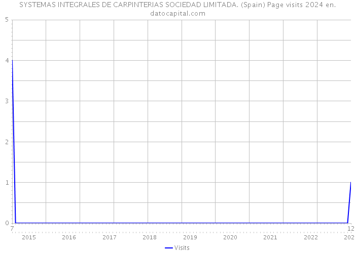 SYSTEMAS INTEGRALES DE CARPINTERIAS SOCIEDAD LIMITADA. (Spain) Page visits 2024 