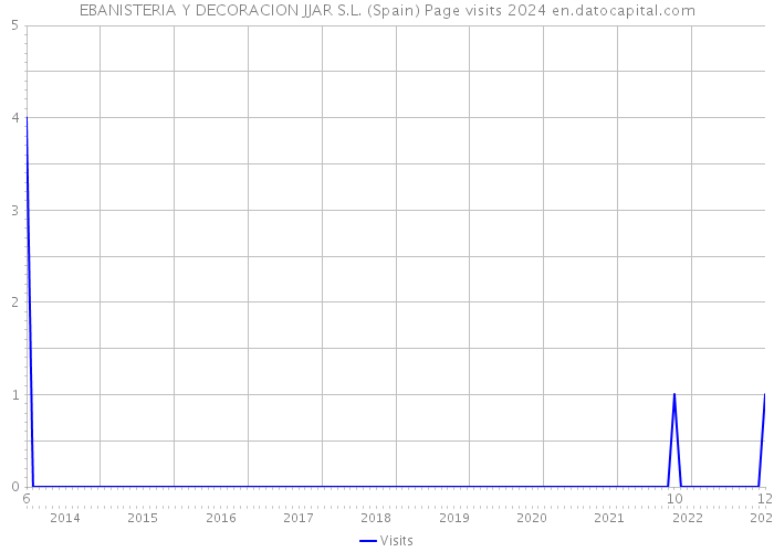 EBANISTERIA Y DECORACION JJAR S.L. (Spain) Page visits 2024 