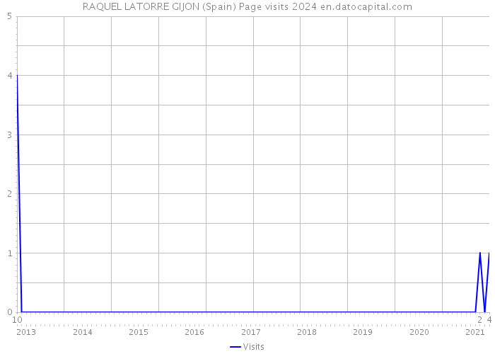 RAQUEL LATORRE GIJON (Spain) Page visits 2024 