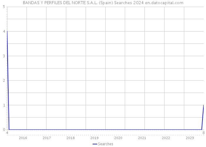 BANDAS Y PERFILES DEL NORTE S.A.L. (Spain) Searches 2024 