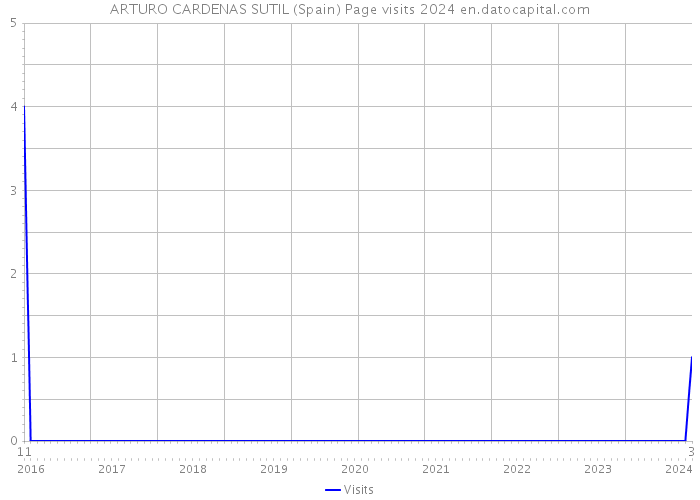 ARTURO CARDENAS SUTIL (Spain) Page visits 2024 