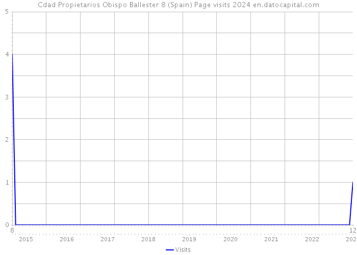 Cdad Propietarios Obispo Ballester 8 (Spain) Page visits 2024 