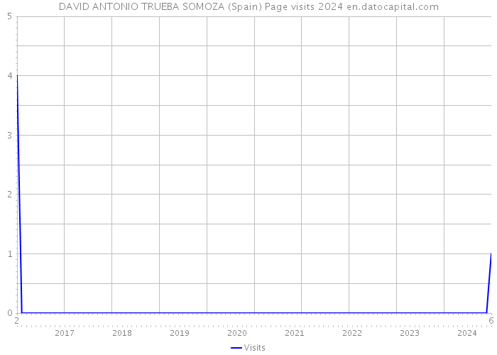 DAVID ANTONIO TRUEBA SOMOZA (Spain) Page visits 2024 