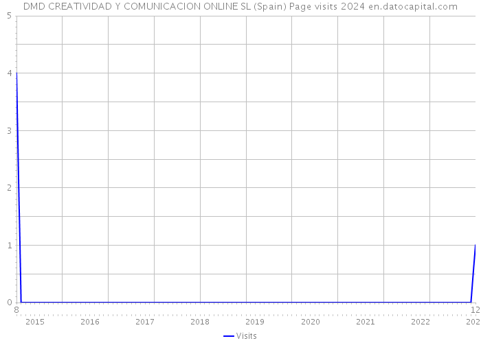 DMD CREATIVIDAD Y COMUNICACION ONLINE SL (Spain) Page visits 2024 