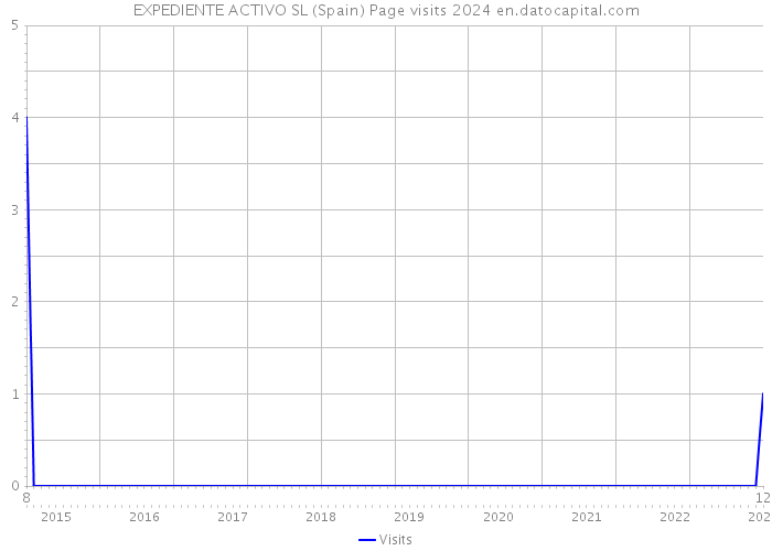 EXPEDIENTE ACTIVO SL (Spain) Page visits 2024 