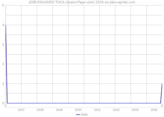 JOSE INGUANZO TOCA (Spain) Page visits 2024 