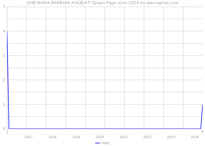 JOSE MARIA BARBARA ANGELAT (Spain) Page visits 2024 