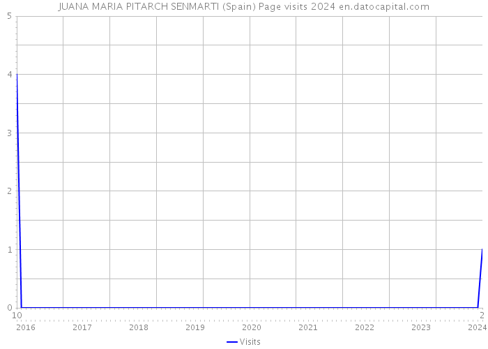 JUANA MARIA PITARCH SENMARTI (Spain) Page visits 2024 