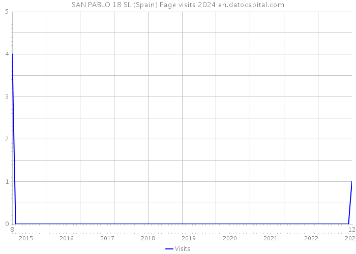 SAN PABLO 18 SL (Spain) Page visits 2024 