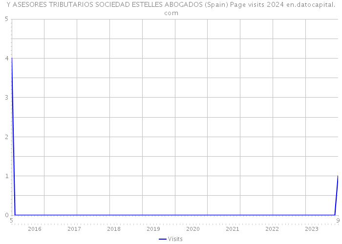 Y ASESORES TRIBUTARIOS SOCIEDAD ESTELLES ABOGADOS (Spain) Page visits 2024 