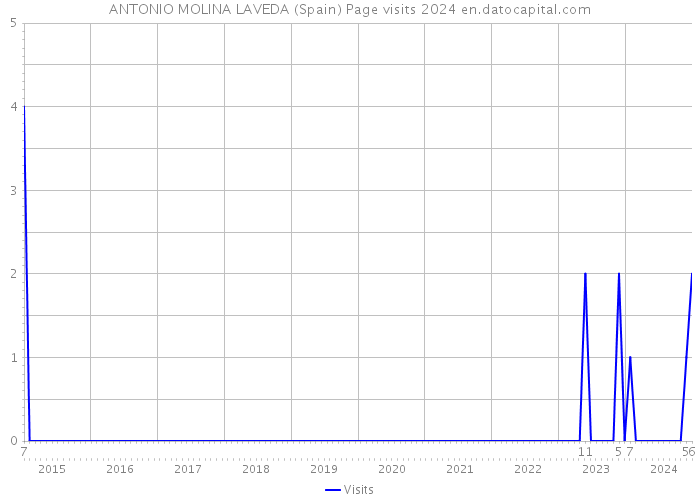 ANTONIO MOLINA LAVEDA (Spain) Page visits 2024 