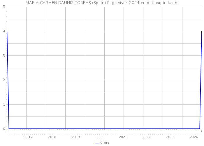 MARIA CARMEN DAUNIS TORRAS (Spain) Page visits 2024 