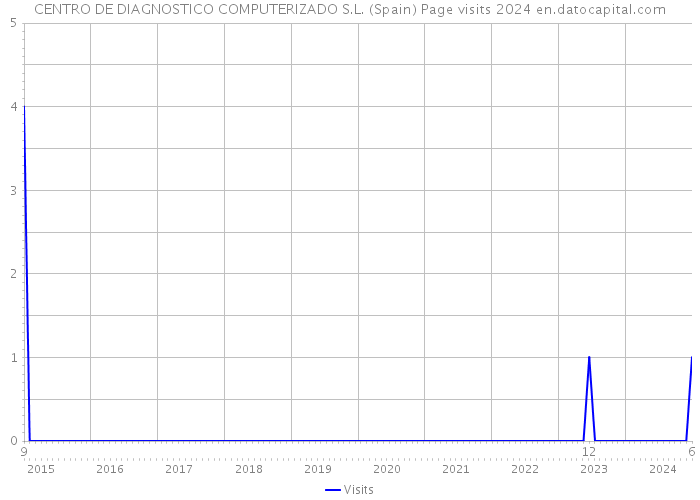 CENTRO DE DIAGNOSTICO COMPUTERIZADO S.L. (Spain) Page visits 2024 